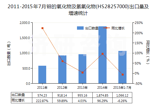 2011-2015年7月鉬的氧化物及氫氧化物(HS28257000)出口量及增速統(tǒng)計(jì)